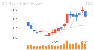日本コークス工業(3315)の日足チャート