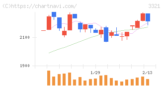 ミタチ産業(3321)の日足チャート