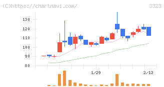 レカム(3323)の日足チャート