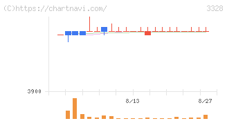 ＢＥＥＮＯＳ(3328)の日足チャート
