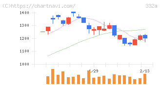 ミーク(332A)の日足チャート