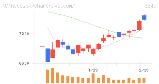 コスモス薬品(3349)の日足チャート