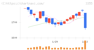 クリヤマホールディングス(3355)の日足チャート