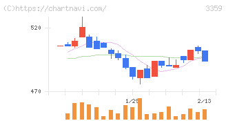 ｃｏｔｔａ(3359)の日足チャート