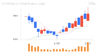 ミライロ(335A)の日足チャート