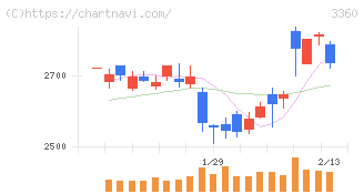 シップヘルスケアホールディングス(3360)の日足チャート