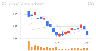 ダイナミックマッププラットフォーム(336A)の日足チャート