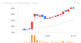 フジタコーポレーション(3370)の日足チャート
