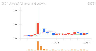 関門海(3372)の日足チャート