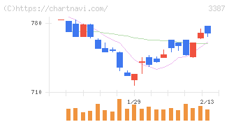 クリエイト・レストランツ・ホールディングス(3387)の日足チャート