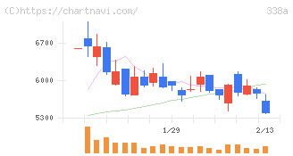 ＺｅｎｍｕＴｅｃｈ(338A)の日足チャート