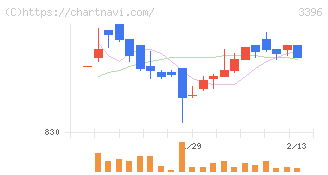 フェリシモ(3396)の日足チャート