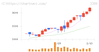 丸千代山岡家(3399)の日足チャート