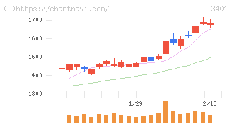 帝人(3401)の日足チャート