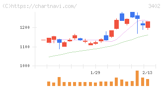 東レ(3402)の日足チャート