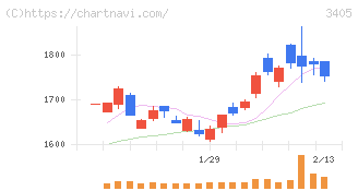 クラレ(3405)の日足チャート
