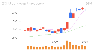 旭化成(3407)の日足チャート