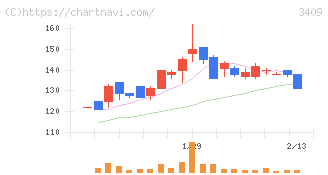 北紡(3409)の日足チャート