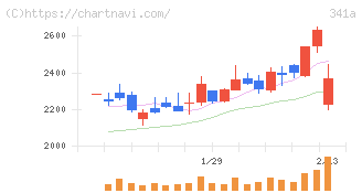 トヨコー(341A)の日足チャート