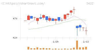 Ｊ－ＭＡＸ(3422)の日足チャート