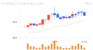 エスイー(3423)の日足チャート