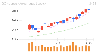 トーカロ(3433)の日足チャート