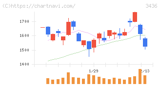 ＳＵＭＣＯ(3436)の日足チャート