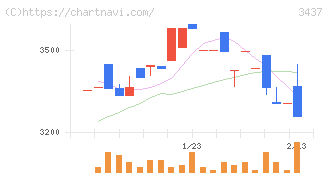 特殊電極(3437)の日足チャート