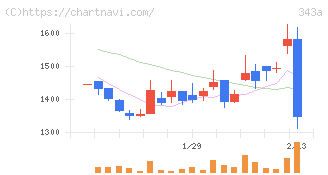 ＩＡＣＥトラベル(343A)の日足チャート