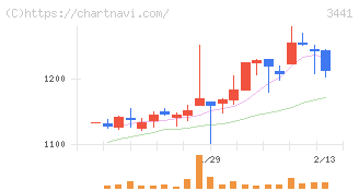 山王(3441)の日足チャート