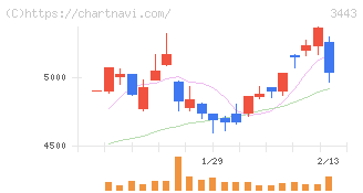 川田テクノロジーズ(3443)の日足チャート