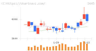 ＲＳ　Ｔｅｃｈｎｏｌｏｇｉｅｓ(3445)の日足チャート