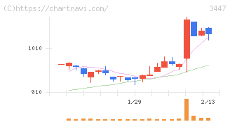 信和(3447)の日足チャート