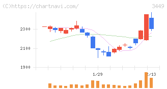 テクノフレックス(3449)の日足チャート