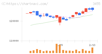 ヘルスケア＆メディカル投資法人(3455)の日足チャート