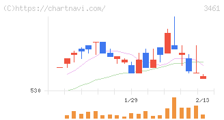 パルマ(3461)の日足チャート