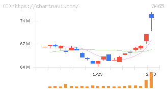 ケイアイスター不動産(3465)の日足チャート