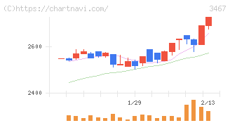 アグレ都市デザイン(3467)の日足チャート