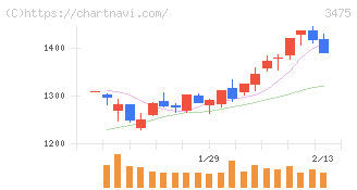 グッドコムアセット(3475)の日足チャート
