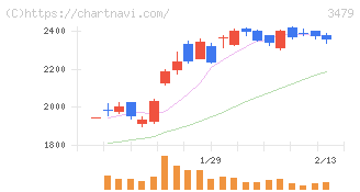 ティーケーピー(3479)の日足チャート