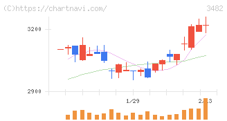 ロードスターキャピタル(3482)の日足チャート