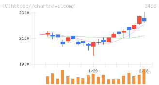 グローバル・リンク・マネジメント(3486)の日足チャート