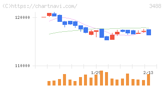 ザイマックス・リート投資法人(3488)の日足チャート