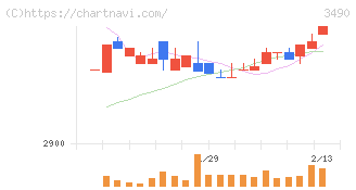 アズ企画設計(3490)の日足チャート
