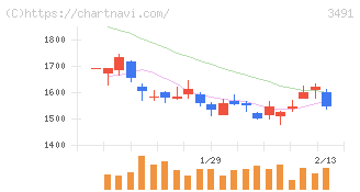 ＧＡ　ｔｅｃｈｎｏｌｏｇｉｅｓ(3491)の日足チャート
