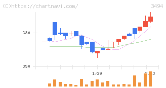 マリオン(3494)の日足チャート