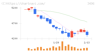 アズーム(3496)の日足チャート