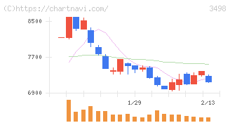 霞ヶ関キャピタル(3498)の日足チャート
