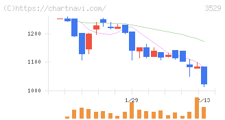 アツギ(3529)の日足チャート