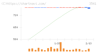 農業総合研究所(3541)の日足チャート